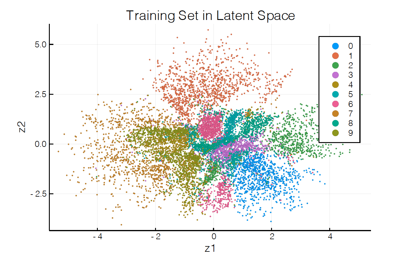 Plot showing training set on first two principal components